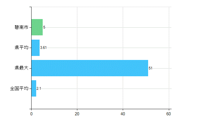 碧南市の診療科別歯科医師数：歯科口腔外科(主たる)(人)