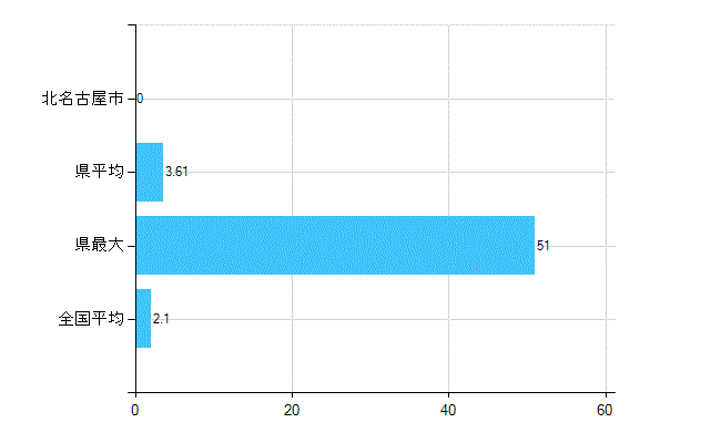 北名古屋市の診療科別歯科医師数：歯科口腔外科(主たる)(人)