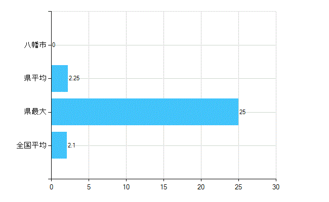 八幡市の診療科別歯科医師数：歯科口腔外科(主たる)(人)