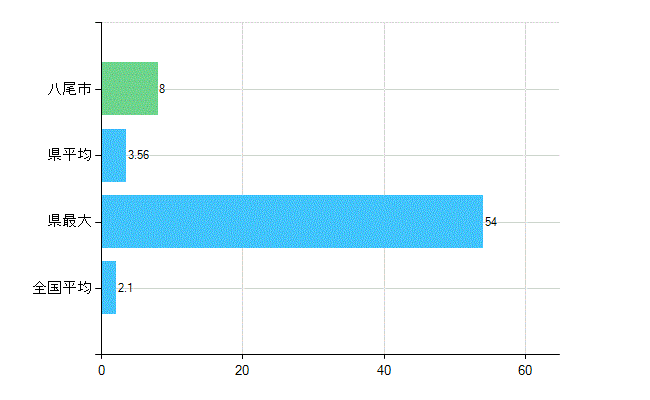 八尾市の診療科別歯科医師数：歯科口腔外科(主たる)(人)