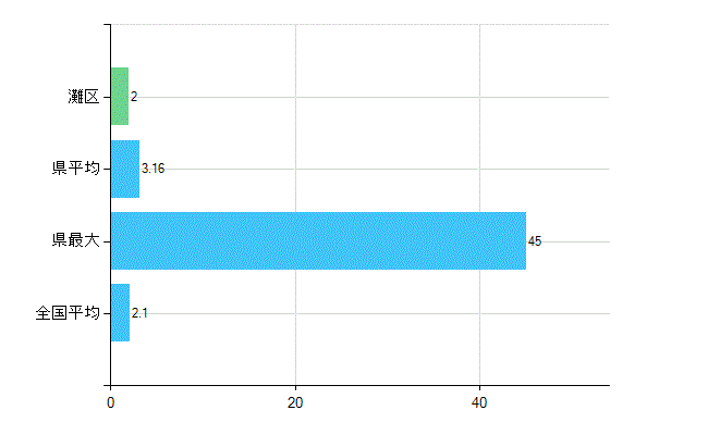 神戸市灘区の診療科別歯科医師数：歯科口腔外科(主たる)(人)