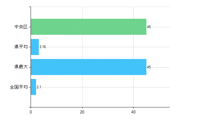 神戸市中央区の診療科別歯科医師数：歯科口腔外科(主たる)(人)