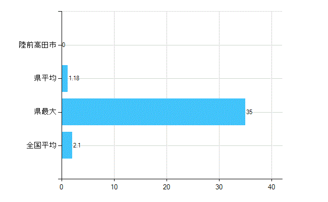 陸前高田市の診療科別歯科医師数：歯科口腔外科(主たる)(人)