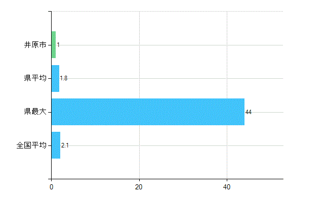 井原市の診療科別歯科医師数：歯科口腔外科(主たる)(人)