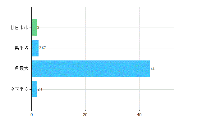 廿日市市の診療科別歯科医師数：歯科口腔外科(主たる)(人)