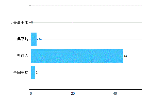 安芸高田市の診療科別歯科医師数：歯科口腔外科(主たる)(人)