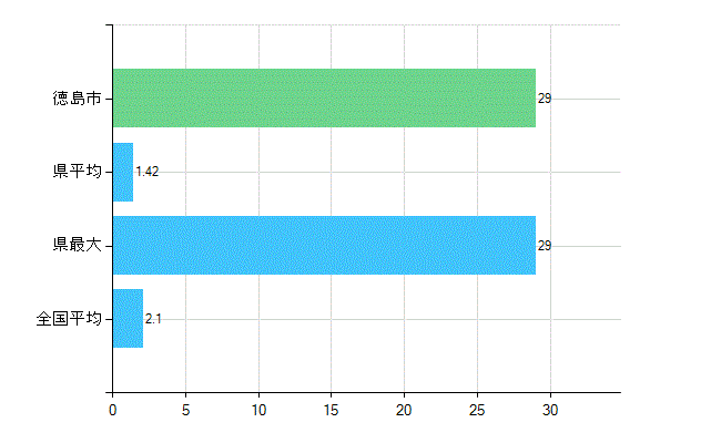 徳島市の診療科別歯科医師数：歯科口腔外科(主たる)(人)