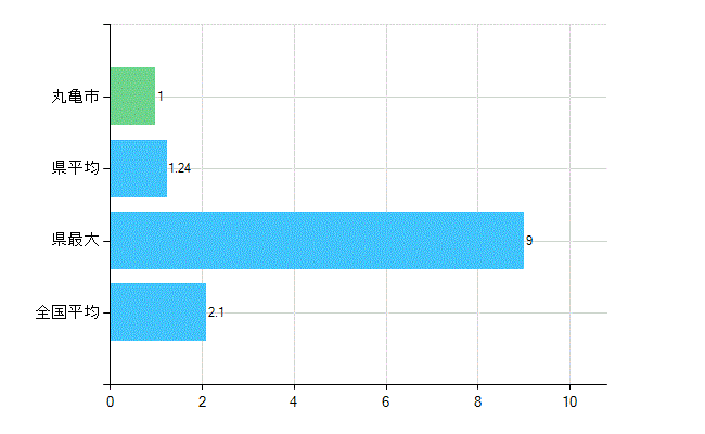 丸亀市の診療科別歯科医師数：歯科口腔外科(主たる)(人)