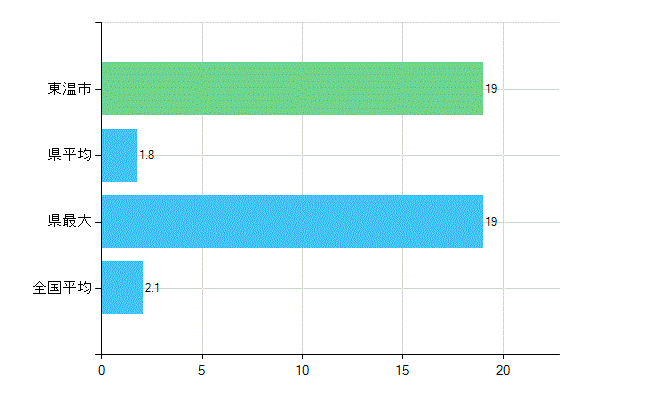 東温市の診療科別歯科医師数：歯科口腔外科(主たる)(人)