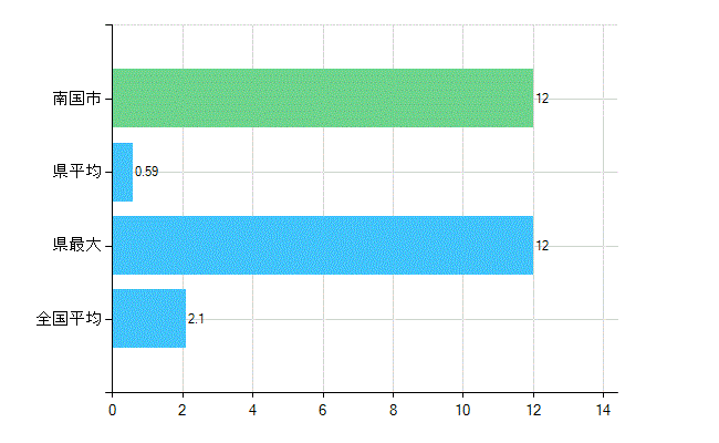 南国市の診療科別歯科医師数：歯科口腔外科(主たる)(人)