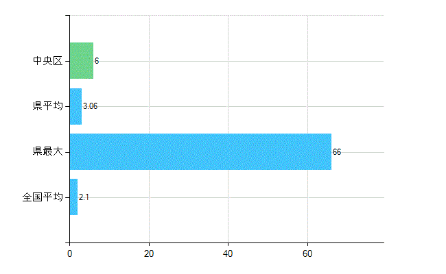 福岡市中央区の診療科別歯科医師数：歯科口腔外科(主たる)(人)