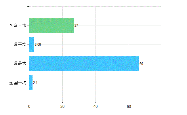 久留米市の診療科別歯科医師数：歯科口腔外科(主たる)(人)