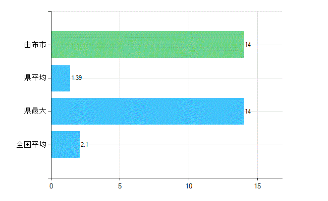 由布市の診療科別歯科医師数:歯科口腔外科(主たる)(人)