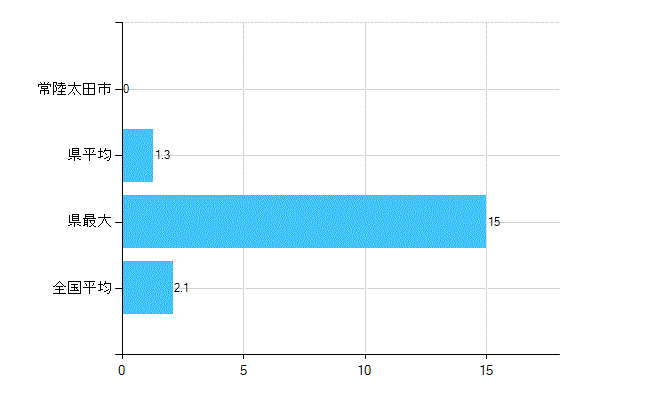 常陸太田市の診療科別歯科医師数：歯科口腔外科(主たる)(人)