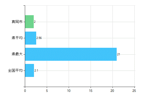 真岡市の診療科別歯科医師数：歯科口腔外科(主たる)(人)