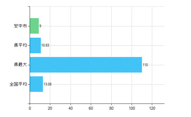 安中市の診療科別歯科医師数：歯科口腔外科(複数回答)(人)