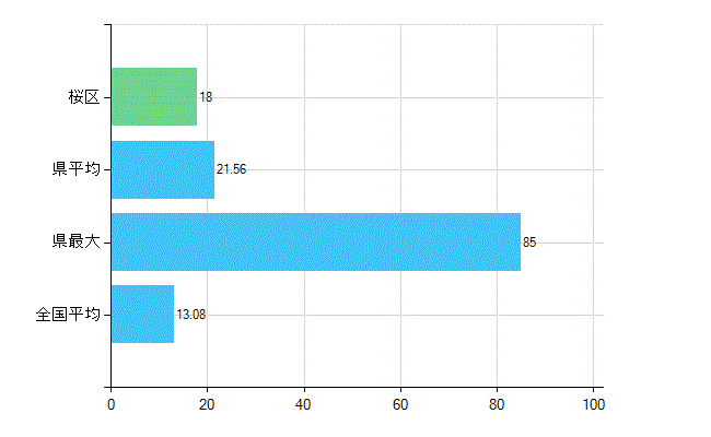 さいたま市桜区の診療科別歯科医師数：歯科口腔外科(複数回答)(人)