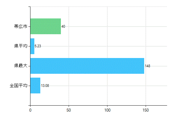 帯広市の診療科別歯科医師数：歯科口腔外科(複数回答)(人)
