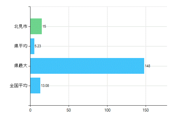 北見市の診療科別歯科医師数：歯科口腔外科(複数回答)(人)