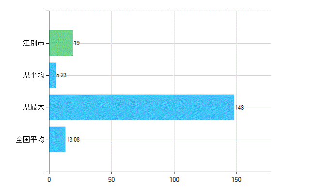 江別市の診療科別歯科医師数：歯科口腔外科(複数回答)(人)