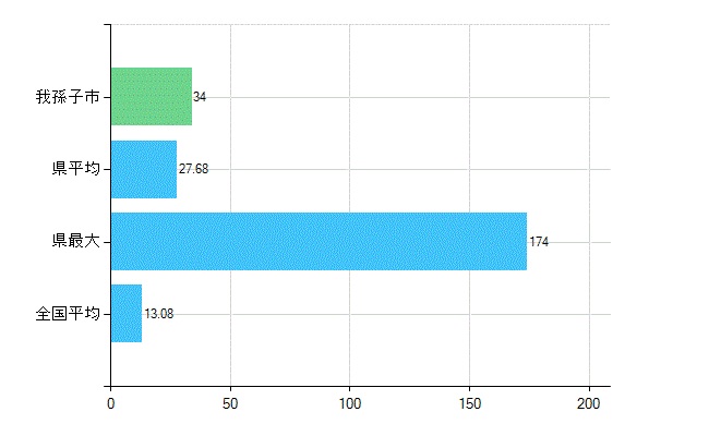我孫子市の診療科別歯科医師数：歯科口腔外科(複数回答)(人)