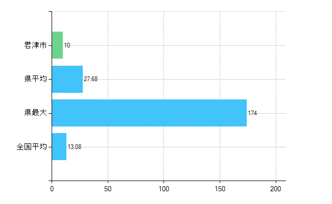 君津市の診療科別歯科医師数：歯科口腔外科(複数回答)(人)
