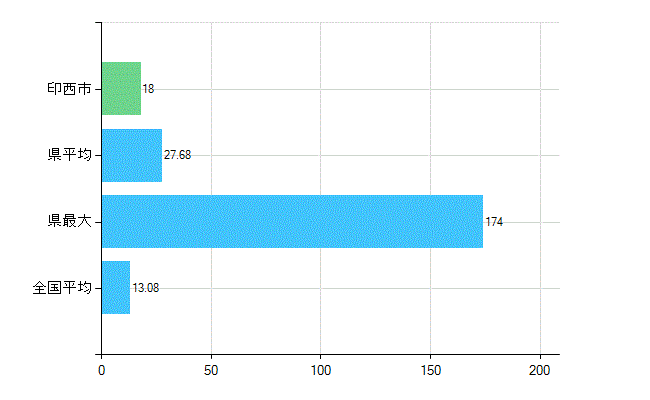 印西市の診療科別歯科医師数：歯科口腔外科(複数回答)(人)