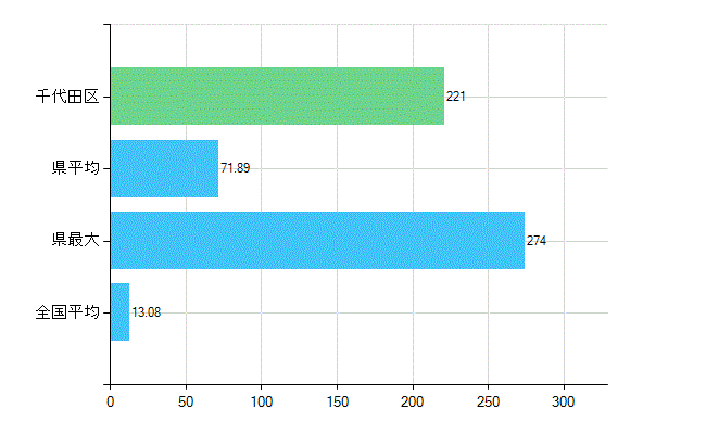 千代田区の診療科別歯科医師数：歯科口腔外科(複数回答)(人)