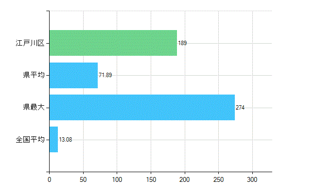江戸川区の診療科別歯科医師数：歯科口腔外科(複数回答)(人)