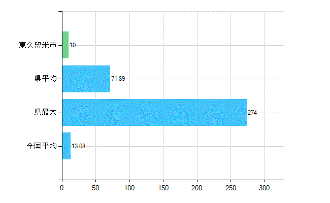 東久留米市の診療科別歯科医師数：歯科口腔外科(複数回答)(人)