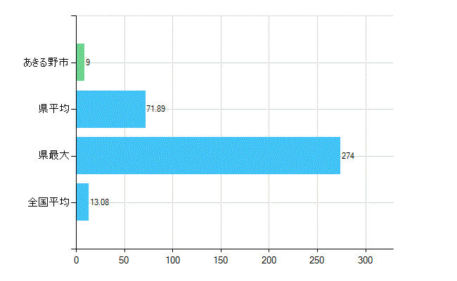 あきる野市の診療科別歯科医師数：歯科口腔外科(複数回答)(人)