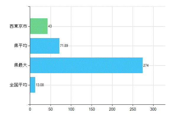 西東京市の診療科別歯科医師数：歯科口腔外科(複数回答)(人)