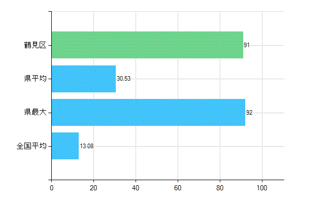 横浜市鶴見区の診療科別歯科医師数：歯科口腔外科(複数回答)(人)