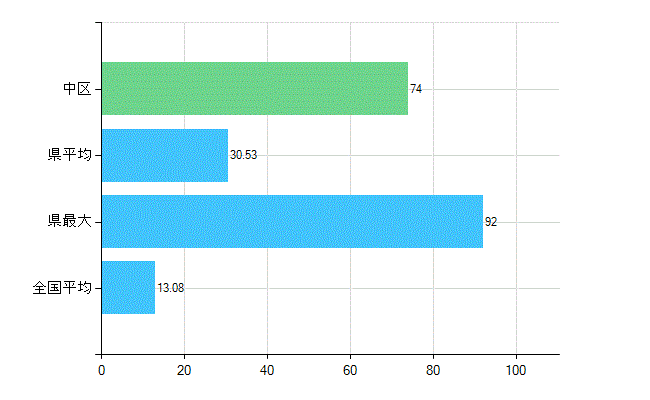 横浜市中区の診療科別歯科医師数：歯科口腔外科(複数回答)(人)