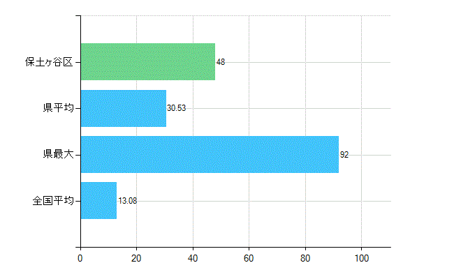 横浜市保土ケ谷区の診療科別歯科医師数：歯科口腔外科(複数回答)(人)