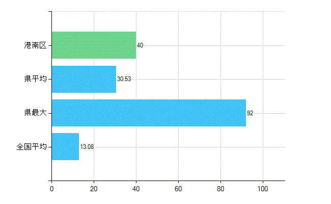 横浜市港南区の診療科別歯科医師数：歯科口腔外科(複数回答)(人)
