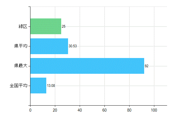 横浜市緑区の診療科別歯科医師数：歯科口腔外科(複数回答)(人)