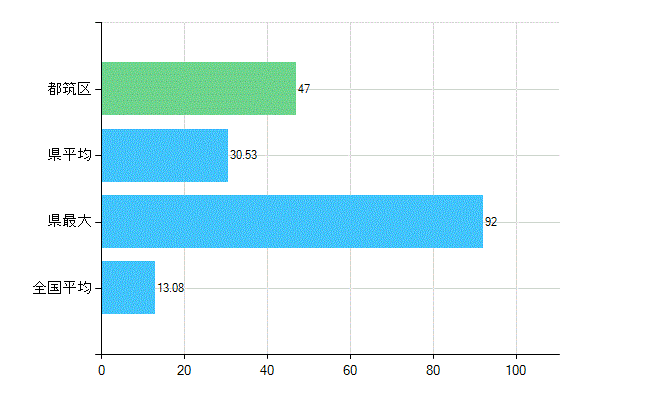 横浜市都筑区の診療科別歯科医師数：歯科口腔外科(複数回答)(人)