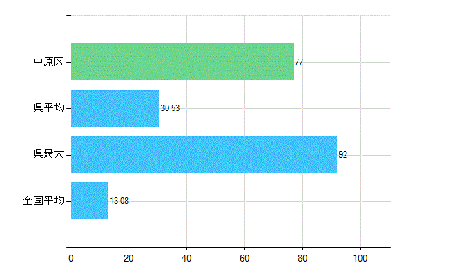 川崎市中原区の診療科別歯科医師数：歯科口腔外科(複数回答)(人)