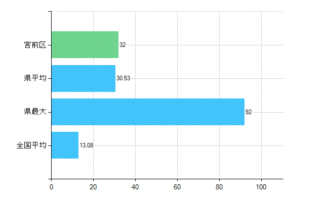 川崎市宮前区の診療科別歯科医師数：歯科口腔外科(複数回答)(人)