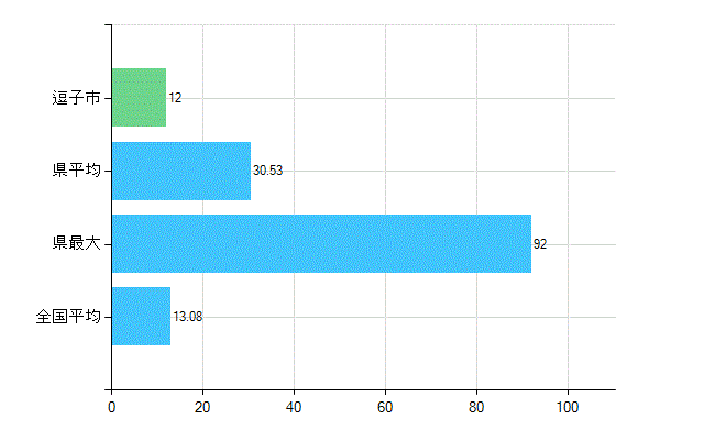 逗子市の診療科別歯科医師数：歯科口腔外科(複数回答)(人)