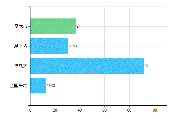 厚木市の診療科別歯科医師数：歯科口腔外科(複数回答)(人)