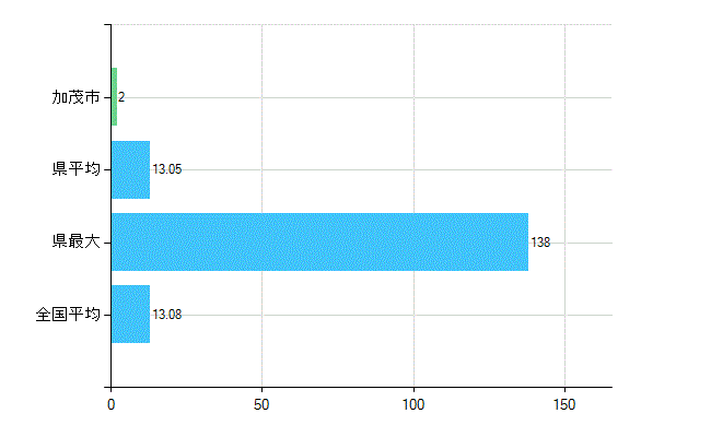 加茂市の診療科別歯科医師数：歯科口腔外科(複数回答)(人)