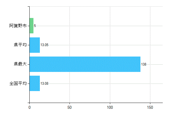 阿賀野市の診療科別歯科医師数：歯科口腔外科(複数回答)(人)