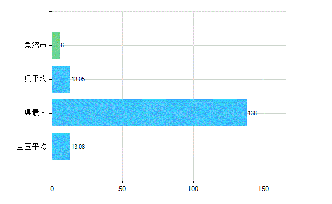 魚沼市の診療科別歯科医師数：歯科口腔外科(複数回答)(人)