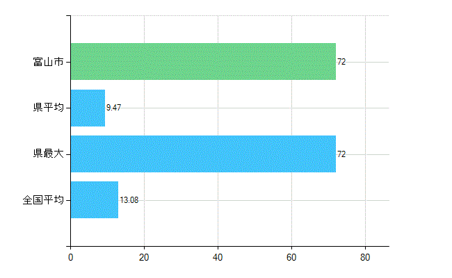 富山市の診療科別歯科医師数：歯科口腔外科(複数回答)(人)