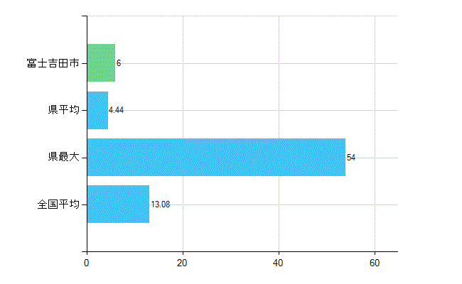 富士吉田市の診療科別歯科医師数：歯科口腔外科(複数回答)(人)