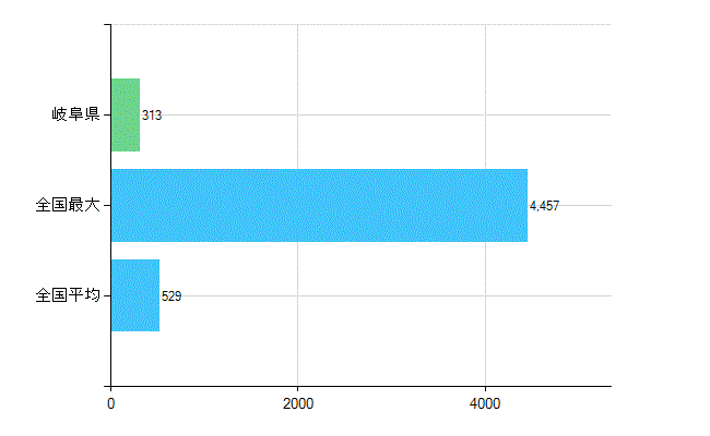 岐阜県の診療科別歯科医師数：歯科口腔外科(複数回答)(人)