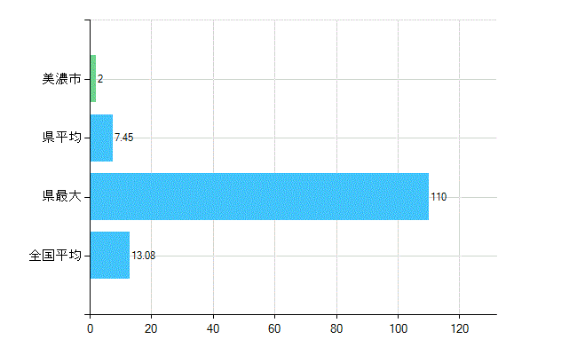 美濃市の診療科別歯科医師数：歯科口腔外科(複数回答)(人)