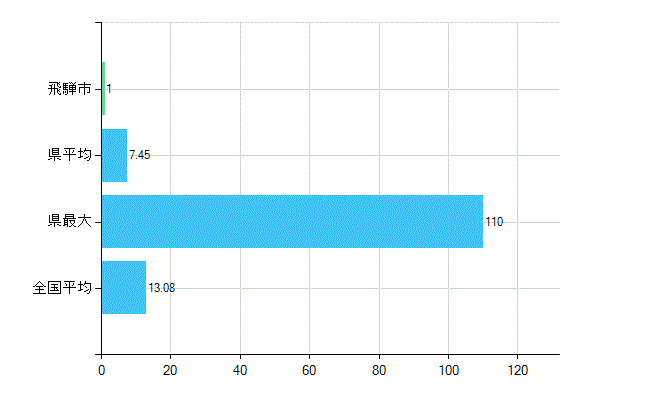 飛騨市の診療科別歯科医師数：歯科口腔外科(複数回答)(人)